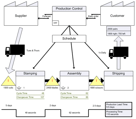 Current state value stream map