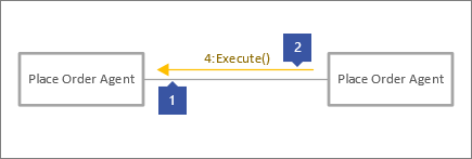 1 pointing to gray connector line, 2 pointing to message line with text, 4: Execute()