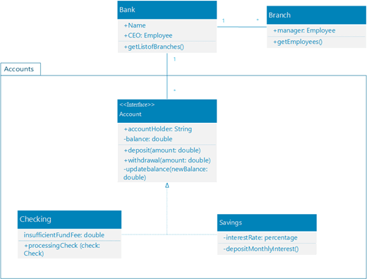 A sample of a UML class diagram showing a bank's system of accounts for personal customers.
