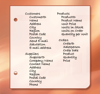 Customer, supplier, product, and order tables with ID fields for primary keys