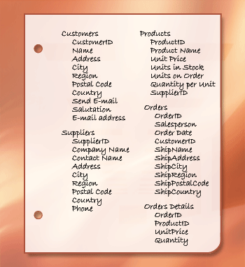 Order Details table added between Orders and Products for a many-to-many relationship