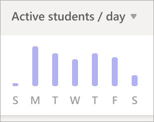 Screenshot that shows Active students per day graph