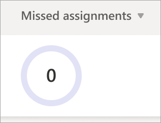 Screenshot that shows missed assignments pie graph