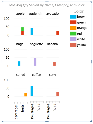Column chart grouped by name, category, and color without a row identifier