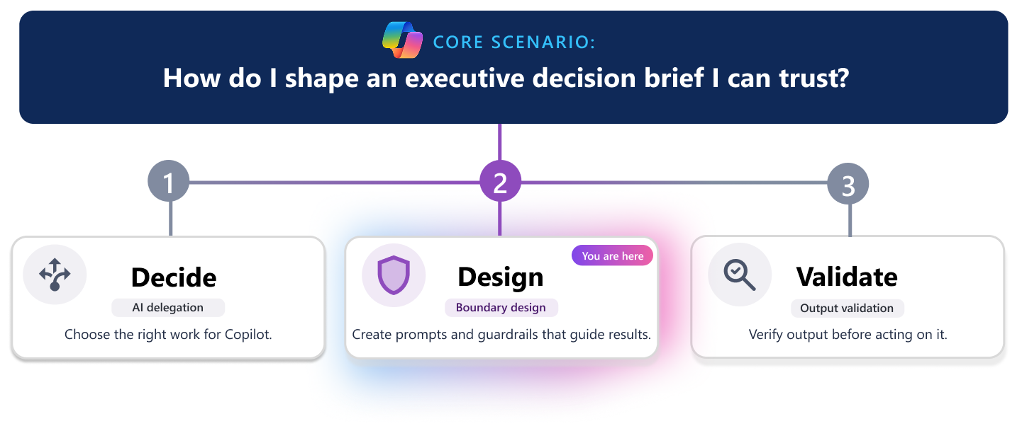 Three-step learning pathway for creating a trusted executive decision brief. A horizontal progress line highlights step 3, Validate, with the Validate card visually emphasized while Decide and Design appear inactive. The scenario question at the top asks, “How do I shape an executive decision brief I can trust?”