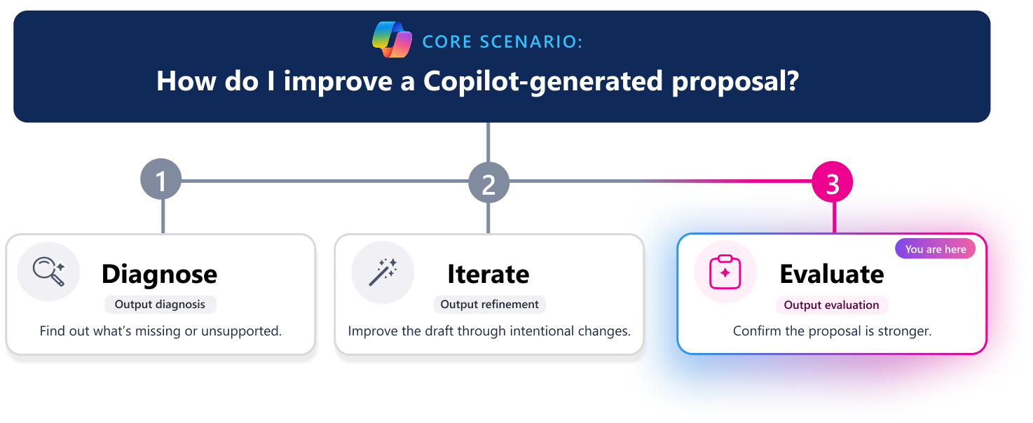 Three-step learning pathway for improving a Copilot-generated proposal. A horizontal progress line highlights step 3, Evaluate, with the Evaluate card visually emphasized while Diagnose and Iterate appear inactive. The scenario question at the top asks, “How do I improve a Copilot-generated proposal?”