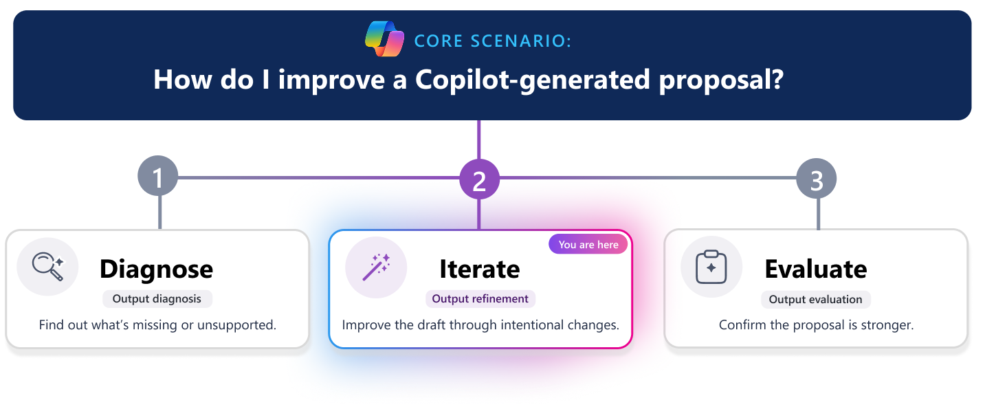 Three-step learning pathway for improving a Copilot-generated proposal. A horizontal progress line highlights step 2, Iterate, with the Iterate card visually emphasized in the center while Diagnose and Evaluate appear inactive. The scenario question at the top asks, “How do I improve a Copilot-generated proposal?”