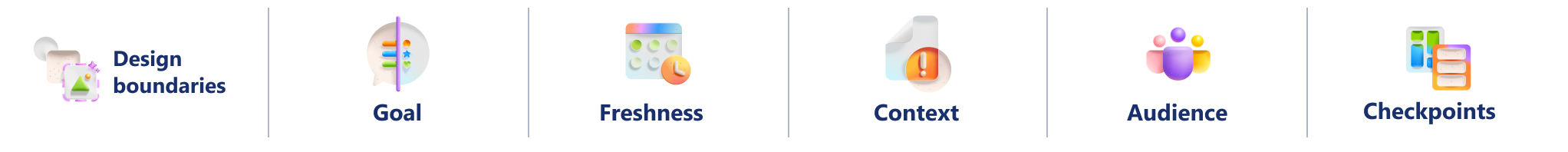 Visual organizer for designing boundaries for a Copilot-generated decision brief. The framework reviews Goal, Freshness, Context, Audience, and Checkpoints to define safe and effective execution parameters.