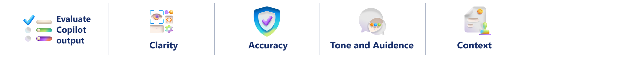 Visual organizer for assessing whether a Copilot-generated draft is ready to use. The framework evaluates Clarity, Accuracy, Tone and Audience, and Context before content is shared or acted upon.