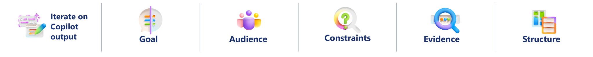 Visual organizer for improving a Copilot-generated draft through iteration. The process highlights Goal, Audience, Constraints, Evidence, and Structure as checkpoints for refining output and achieving better results.