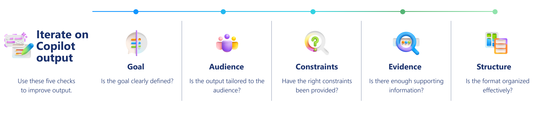 Visual organizer for Iterating on Copilot output. A five-part framework improves AI-generated content by reviewing Goal, Audience, Constraints, Evidence, and Structure to strengthen draft quality.