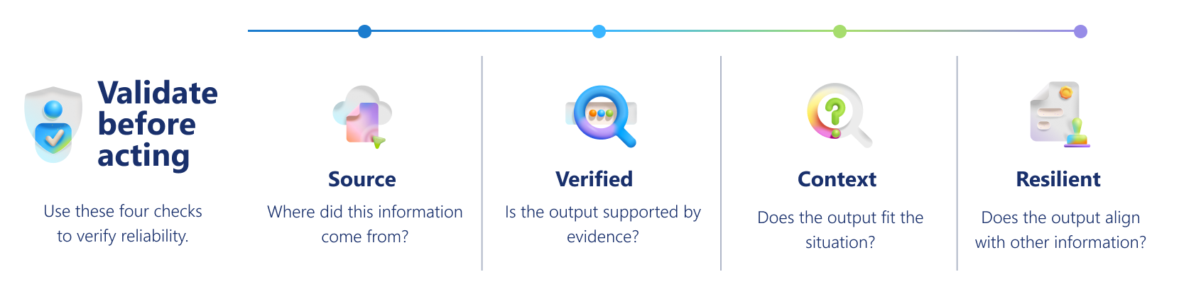 Visual organizer for validating Copilot output before taking action. Four verification checks—Source, Verified, Context, and Resilient—help confirm reliability and reduce risk.